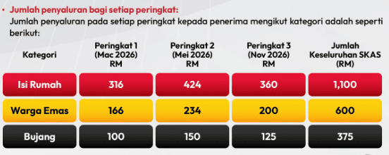 tarikh dan jumlah terkini bayaran skas