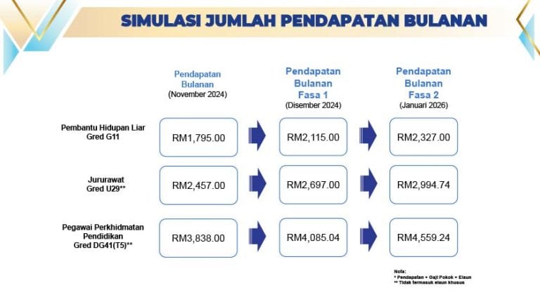 BERITA BAIK! Penjawat Awam (SSPA) : Kenaikan Gaji Januari 2026