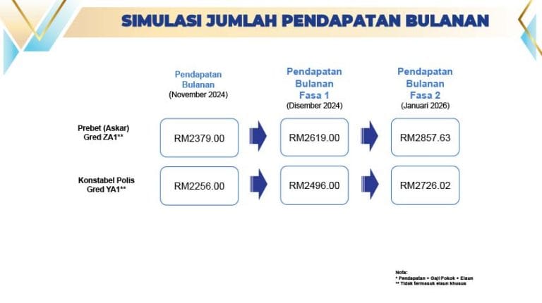 BERITA BAIK! Penjawat Awam (SSPA) : Kenaikan Gaji Januari 2026