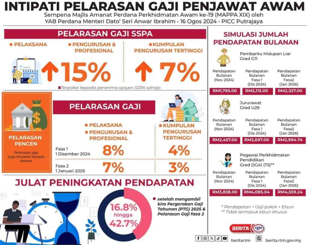 BERITA BAIK! Penjawat Awam (SSPA) : Kenaikan Gaji Januari 2026