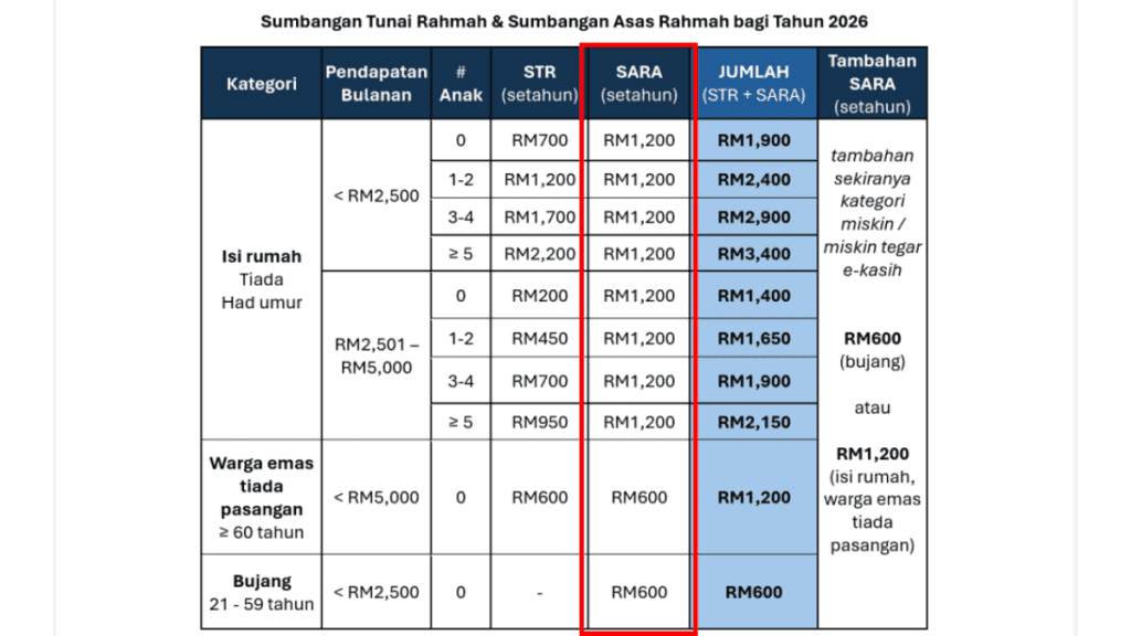 semakan SARA 2026