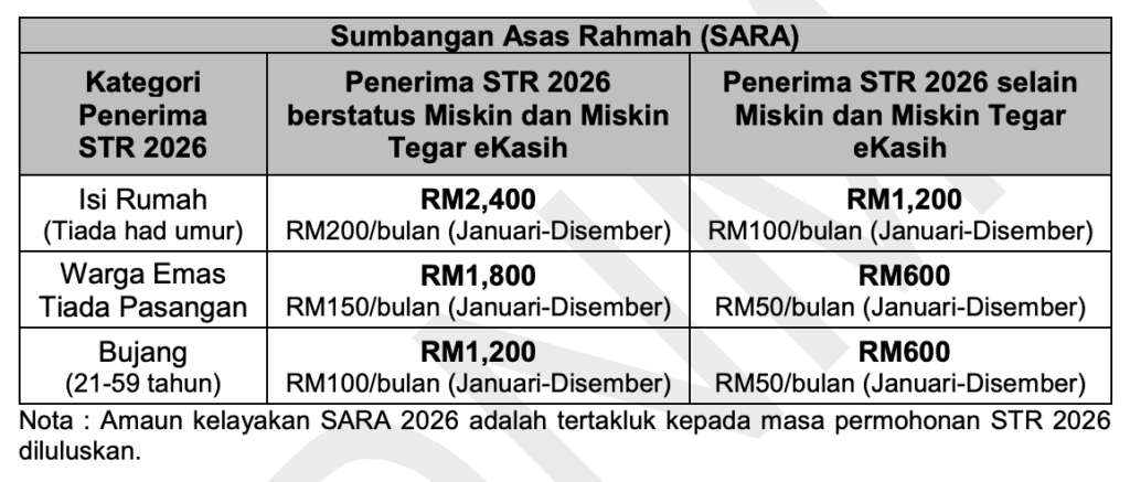 Amaun Kelayakan sara 2026