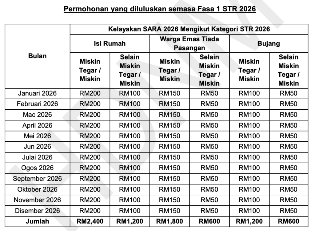 Kelayakan sara 2026