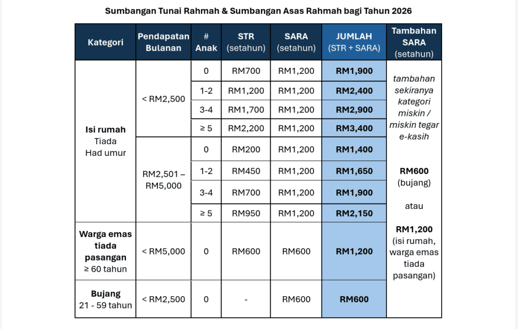 kadar bantuan sumbangan tunai rahmah 2026